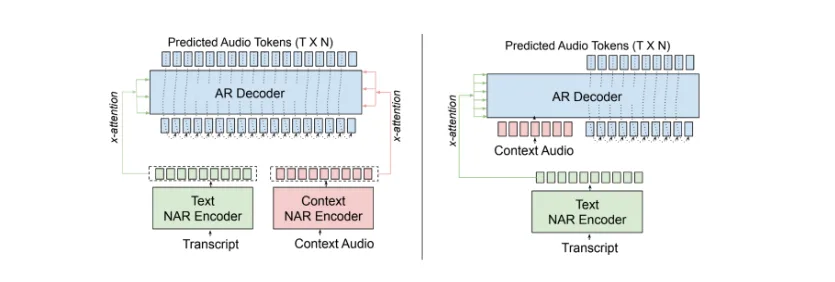 The diagram shows the two variants of the models. The models have a text NAR encoder and an AR decoder. For the variants: context audio tokens are input to the context NAR encoder for Magpie TTS Multilingual, or the AR decoder for Magpie TTS Zeroshot.
