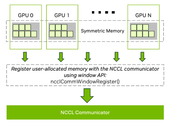 Diagram showing a number of GPUs with memory buffers mapped to identical virtual addresses, all registered with the same NCCL communicator. An arrow from each buffer points to a collective window labeled with ncclCommWindowRegister, illustrating symmetric memory registration for optimized communication.