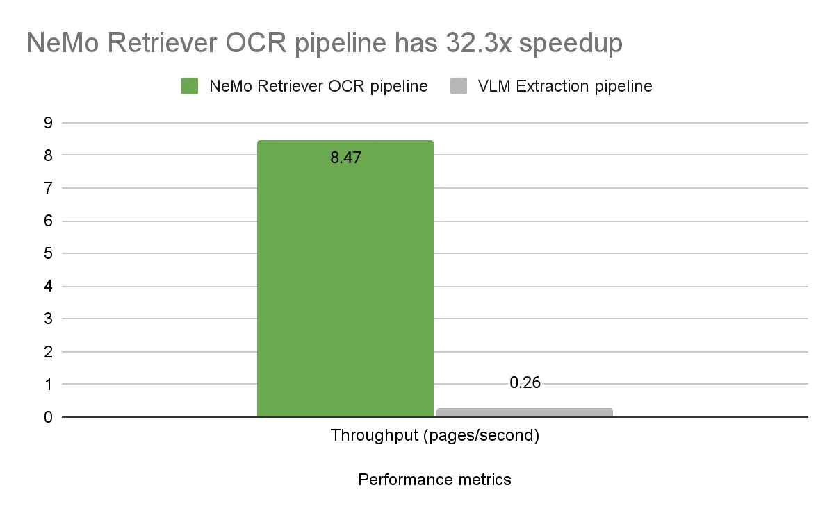 Bar chart comparing throughput of the NeMo Retriever OCR pipeline (in green) and the VLM Extraction pipeline (in gray). The OCR pipeline shows significantly higher throughput (8.47 versus 0.26 pages per second), demonstrating a 32.3x speedup.