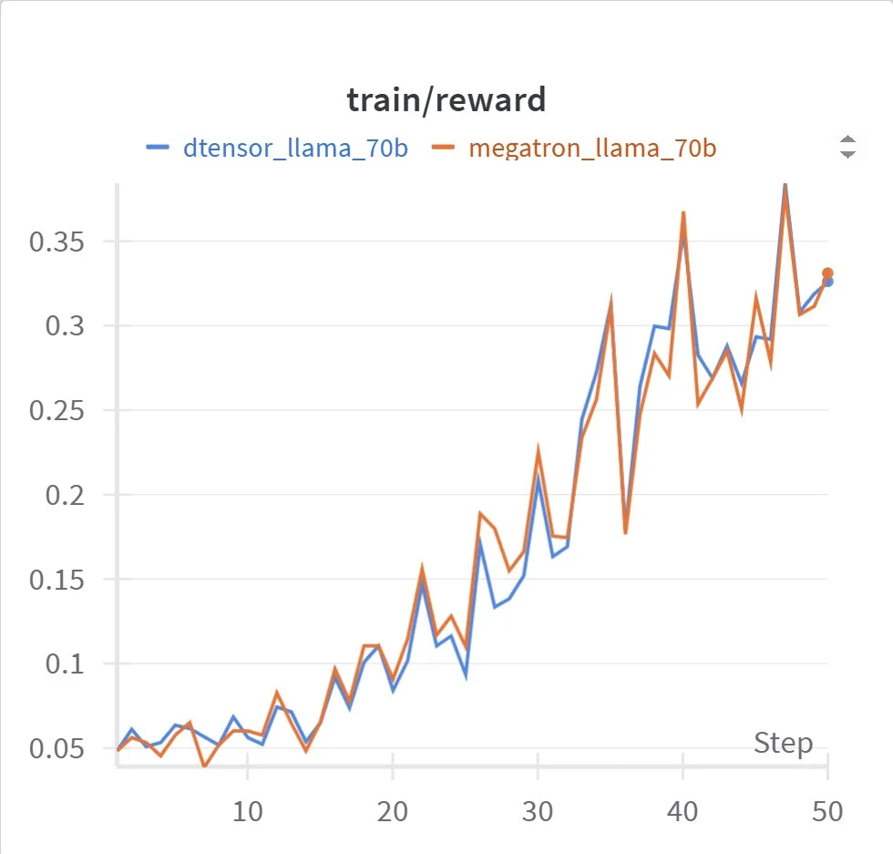 Line chart comparing training reward curves for Llama 3.1-70B using Megatron-Core and PyTorch DTensor backends, showing coinciding curves that indicate accuracy match. 