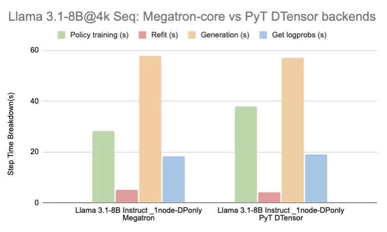 Bar charts comparing step time breakdown across training, generation, refit, and logprob, for Llama 3.1 8B instruct model with 4k sequence length using Megatron-core and PyTorch DTensor backends. 