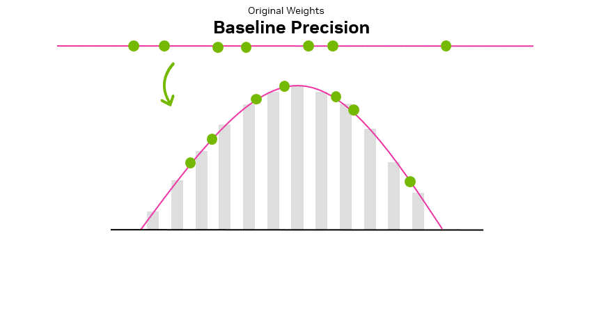 Illustration of the quantization process: The top row shows evenly spaced original weights at baseline precision. An arrow points to a lower section where these weights are mapped onto a bell‑curve‑like distribution, aligning each original value to the nearest available level in a lower‑precision quantized format, represented by discrete boxes.