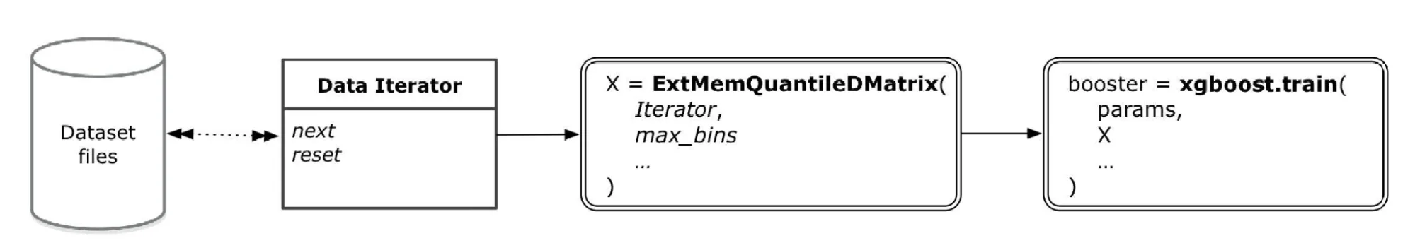 Data processing flowchart of the External Memory Quantile DMatrix with Dataset Files and Data Iterator on the left and ExtMemQuantileDMatrix and xgboost.train on the right.
