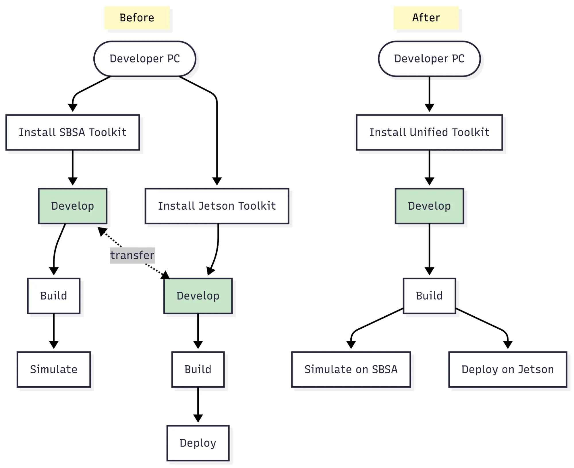 Comparison of developer workflow before and after CUDA Toolkit unification.
Before on the left: Developers install either the SBSA Toolkit or Jetson Toolkit separately. Development, build, and simulation/deployment require transferring code between toolkits.
With after on the right, developers install a single unified toolkit, enabling a streamlined workflow where development leads directly to build, with both simulation and deployment supported without extra transfers.