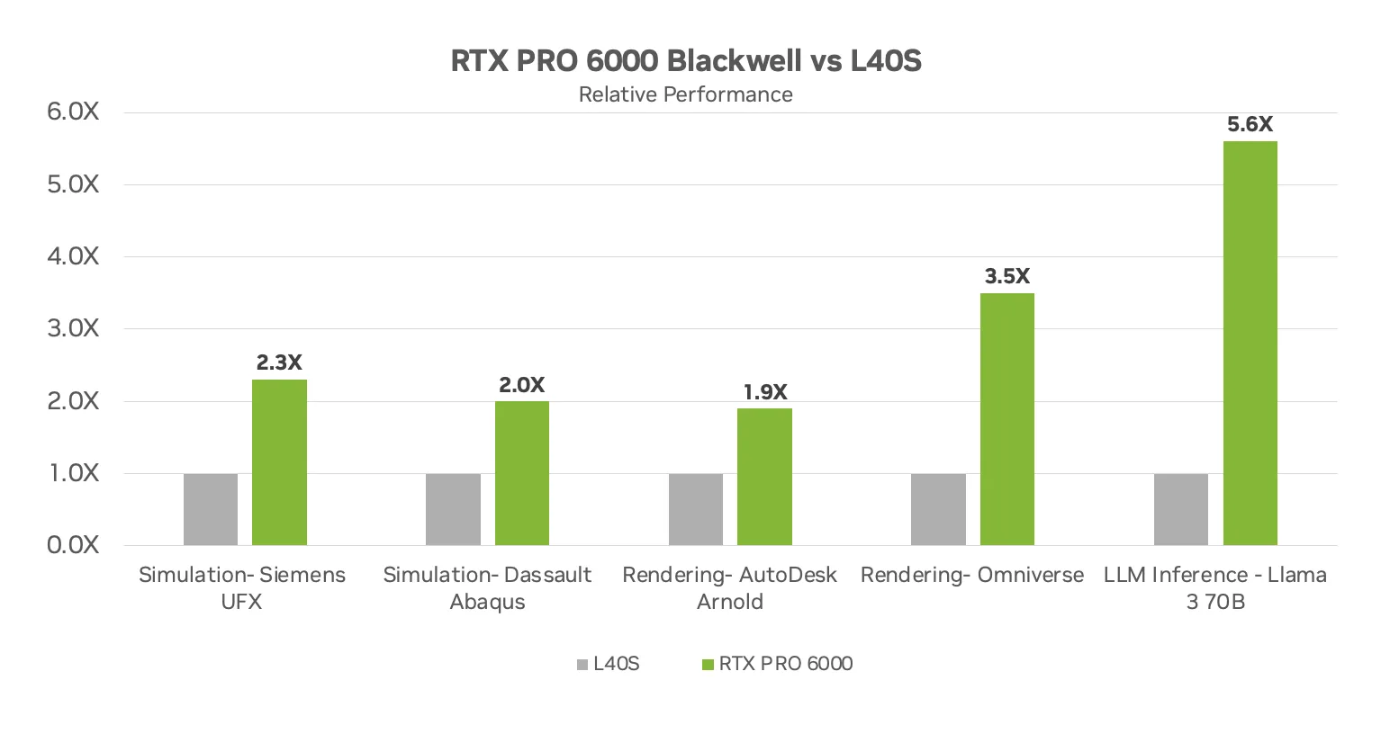 Performance chart of RTX PRO 6000 Blackwell GPU versus L40S. NVIDIA RTX PRO 6000 GPU delivers better performance compared to the NVIDIA L40S GPU: 2.3x acceleration in Siemens UFX, 2x in Dassault Abaqus, 1.9x in Autodesk Arnold, 3.5x in NVIDIA Omniverse, and 5.6x in running Llama 3 70B model.