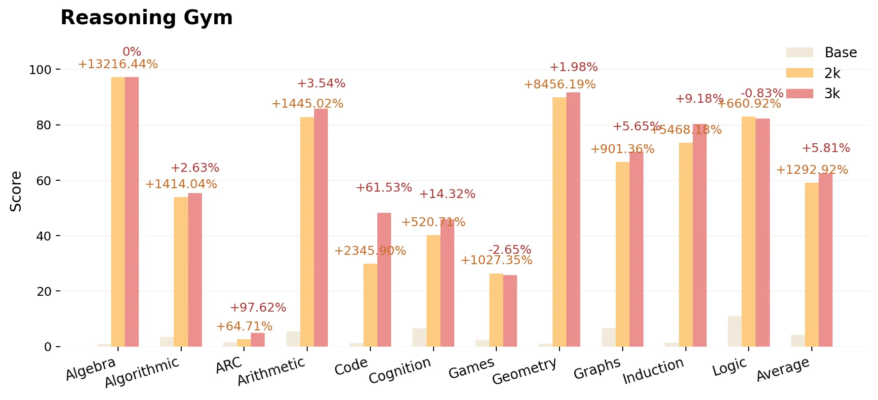 Bar chart labeled Reasoning Gym showing Base, 2K, and 3K results for tasks such as Algebra, ARC, Code, Games, and Logic.
