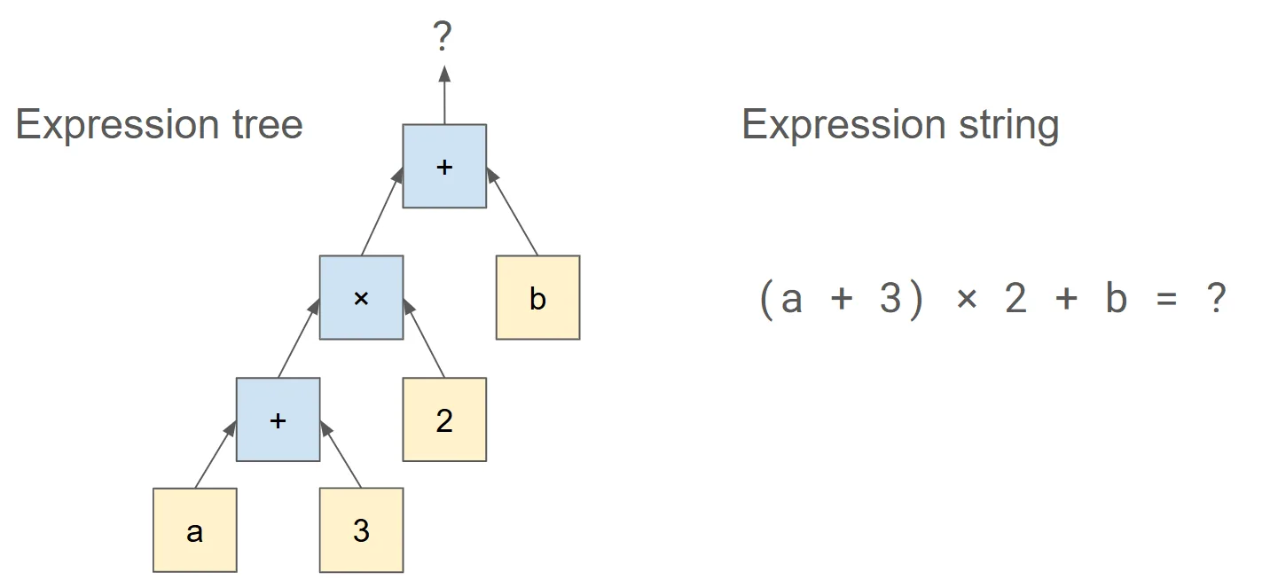 Schematic showing expression tree representation of the example (a + 3) × 2 + b = ?.
