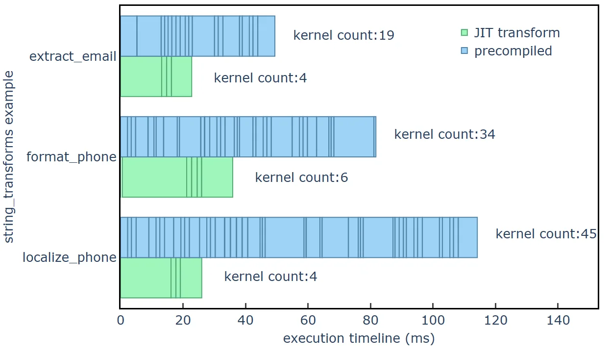 Bar chart showing extract_email taking 49 ms and 19 kernels when precompiled, and 22 ms and 4 kernels when JIT-compiled; format_phone taking 81 ms and 34 kernels when precompiled, and 35 ms and 6 kernels when JIT-compiled; localize_phone taking 114 ms and 45 kernels when precompiled, and 25 ms and 4 kernels when JIT-compiled.
