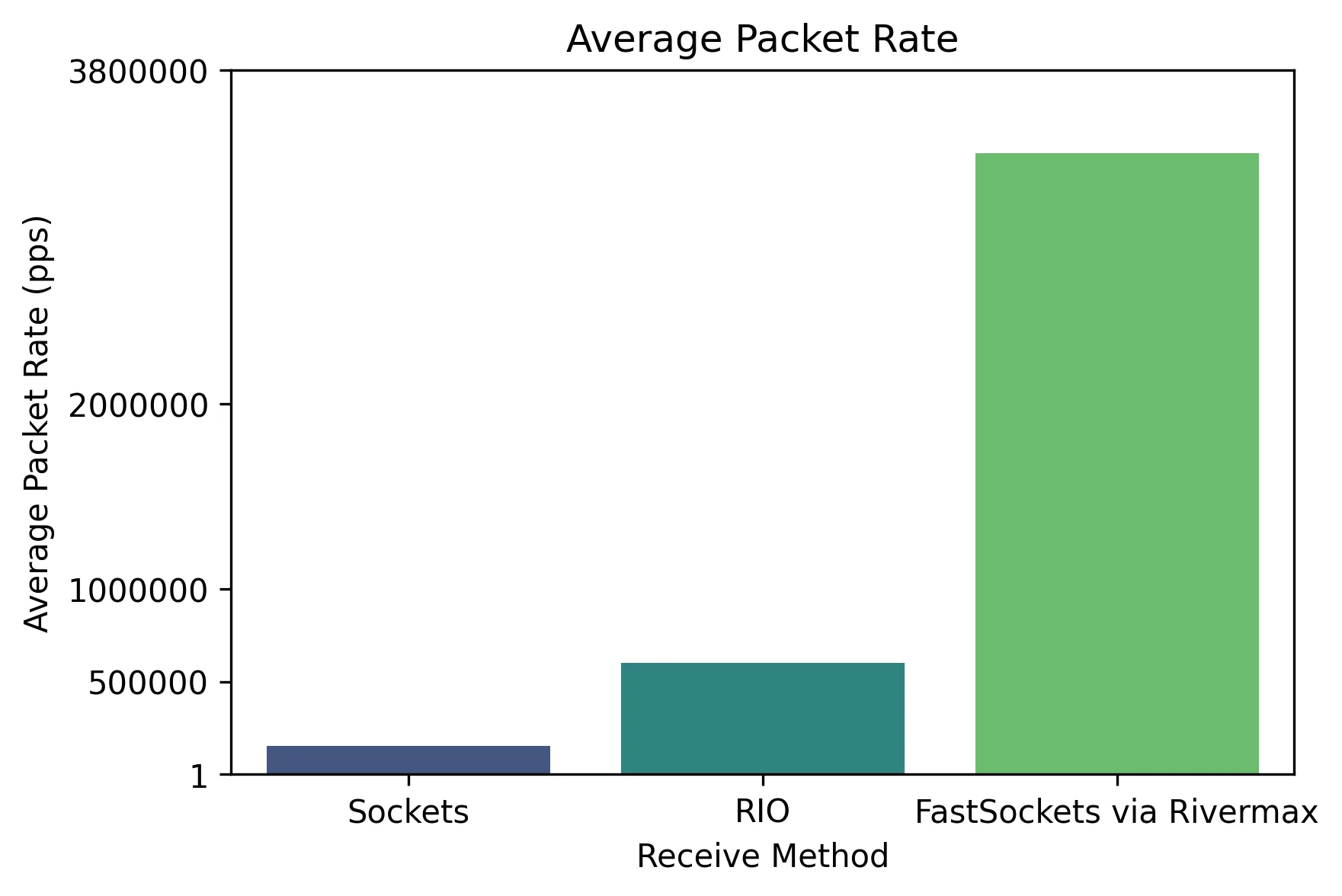 The image shows a comparison between the average packet rate of traditional Sockets, Microsoft Registered I/O (RIO) Sockets, and FastSockets using Rivermax technology with a magnitude of 3,350,000 pps.