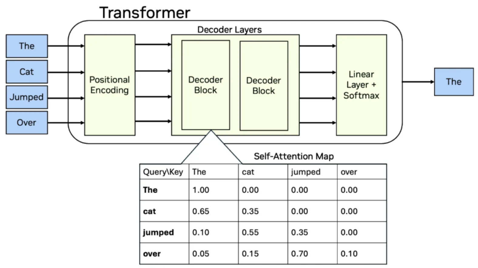 The diagram shows an example of how an input sequence “The Cat Jumped Over” is parsed through an encoding block then decoding then linear layer and each example token is weighted to a decimal number from 0 to 1 in a table below.