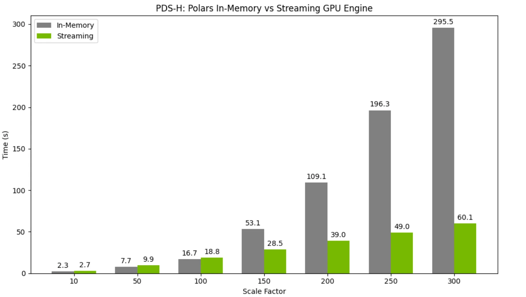  A bar chart comparing the performance of the Polars GPU engine’s in-memory versus streaming modes across different data sizes. At the 300GB scale, the bar for the streaming engine is significantly shorter than the in-memory bar, showing it is much faster.