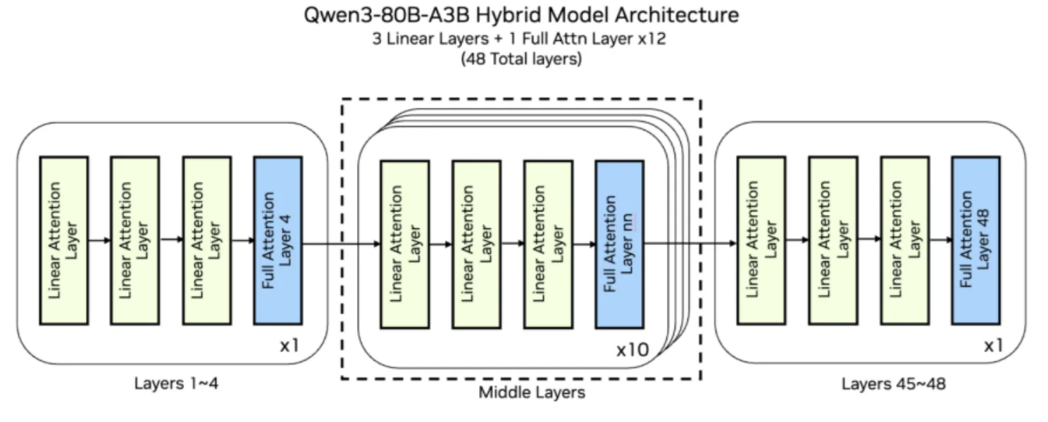 the diagram shows a representation of the 48 layers of the model, from left to right contains a box representing the first layer, the middle layer represents the 10 layers in the middle, and the rightmost layer is the outer layer. Each layer box contains 3 linear attention layers and one full attention layer.