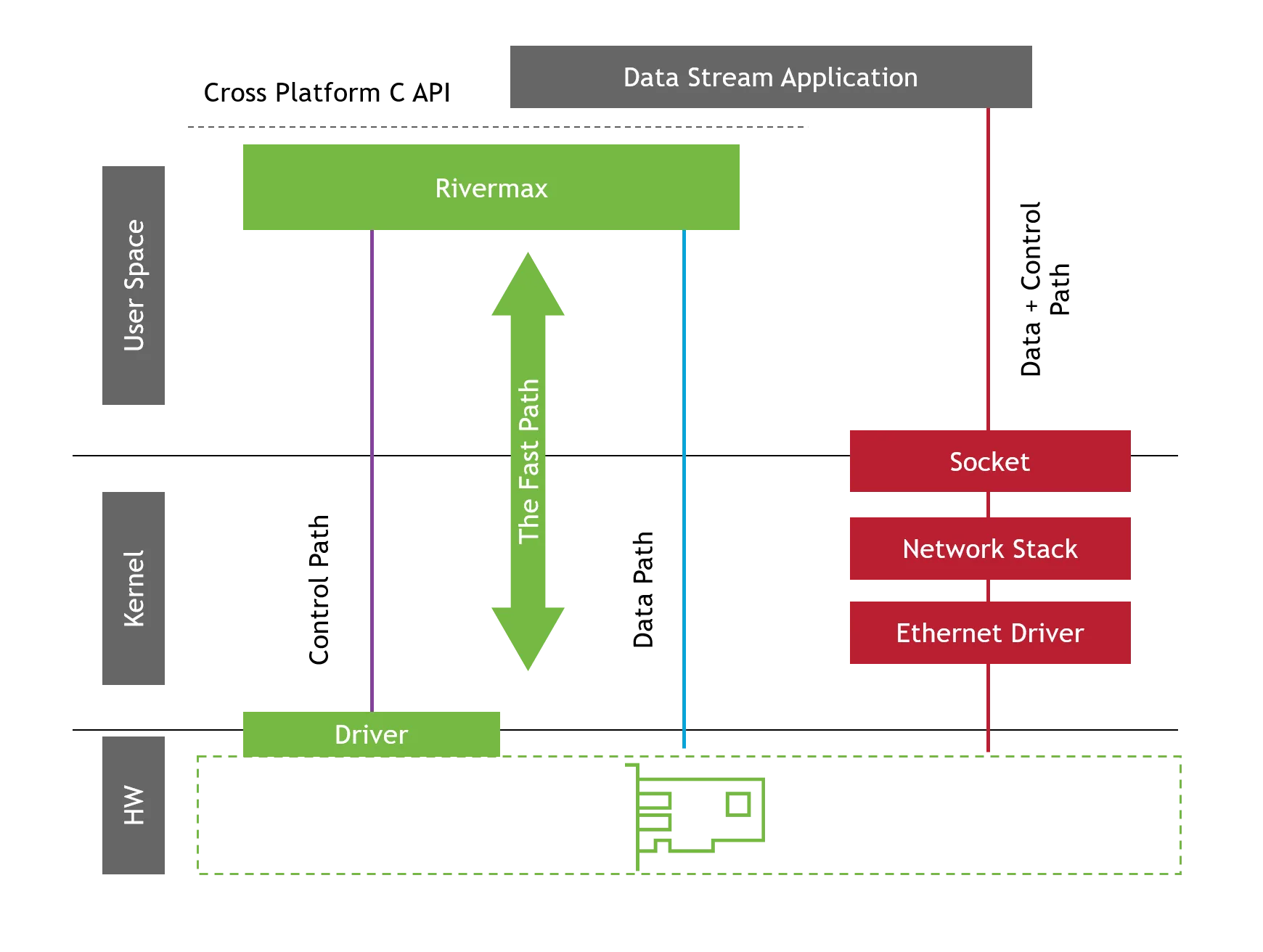 The image illustrates the Rivermax kernel bypass architecture. The control path for managing the connection between the Rivermax software and the NVIDIA network card uses a standard method, involving the socket API, the kernel's network stack, and the network card's kernel driver. In contrast, the data path completely bypasses the kernel. 