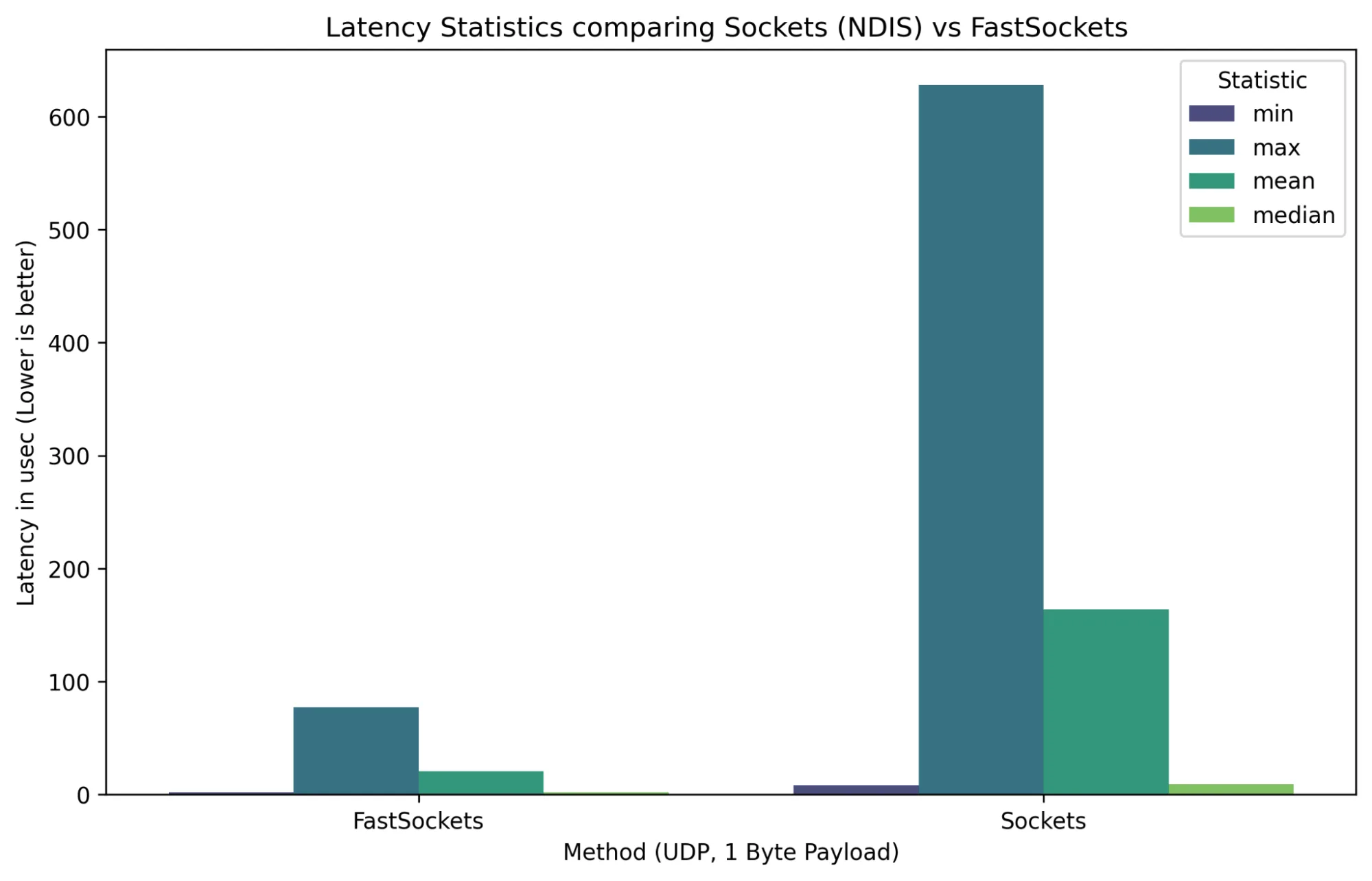 The image compares the latency of traditional sockets and FastSockets, with lower values being more desirable.