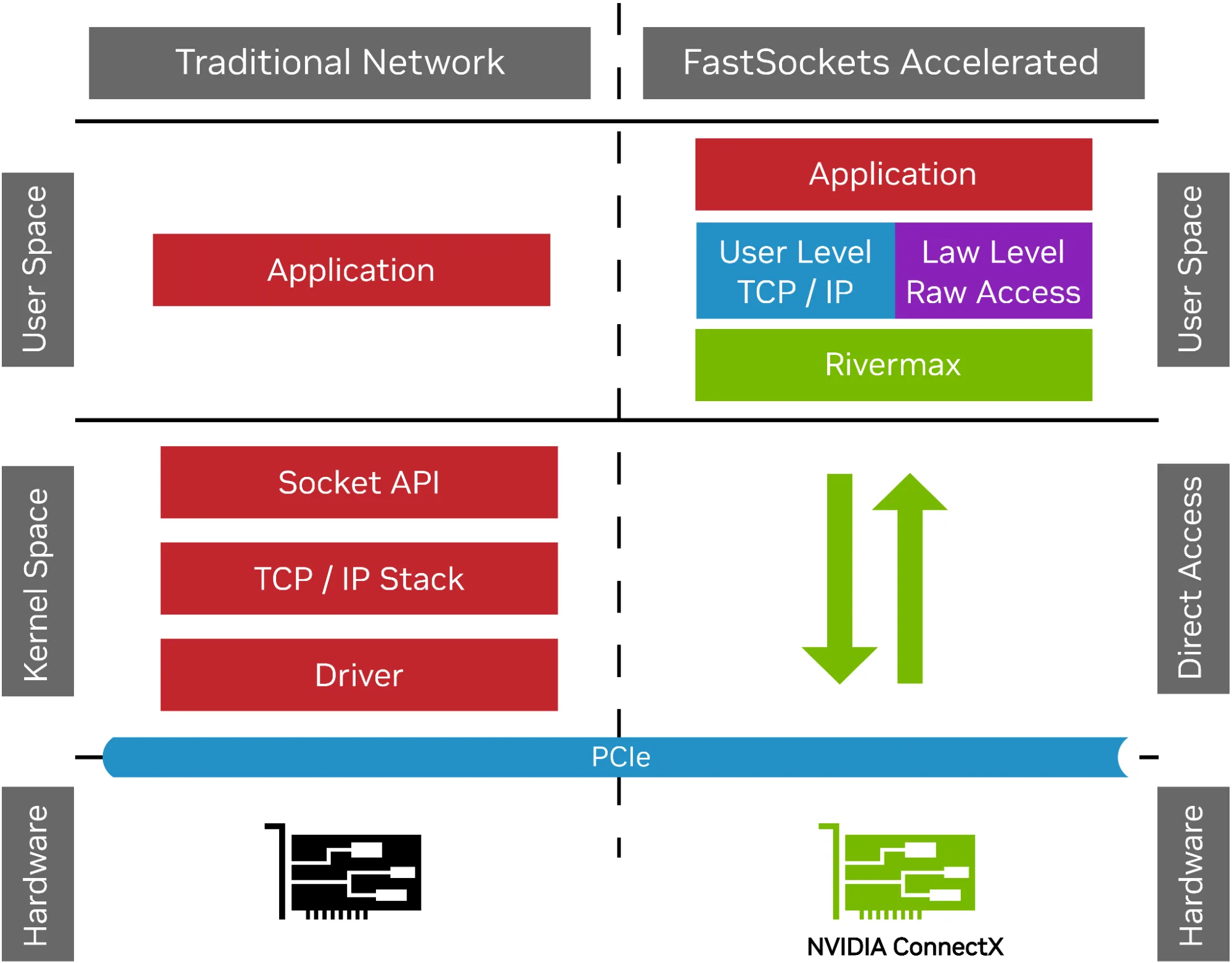The image contrasts the data flow paths between kernel-based I/O and FastSockets based on Rivermax kernel bypass architecture and highlights how bypassing the kernel's processing layers streamlines data flow for improved performance.