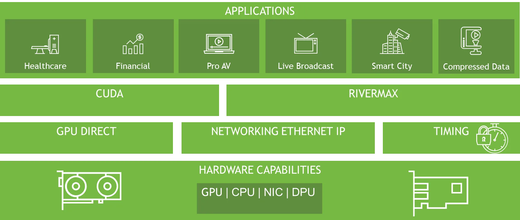 A block diagram of the layers supporting NVIDIA Rivermax and CUDA-based products. The foundation is built upon NVIDIA hardware, including GPUs, NICs, DPUs, and CPUs. The next layer highlights the core services provided by this hardware, such as GPUDirect, timing, and networking services. Positioned above these are the NVIDIA CUDA and Rivermax SDKs. The top layer illustrates various low-latency solution markets that leverage these underlying technologies.