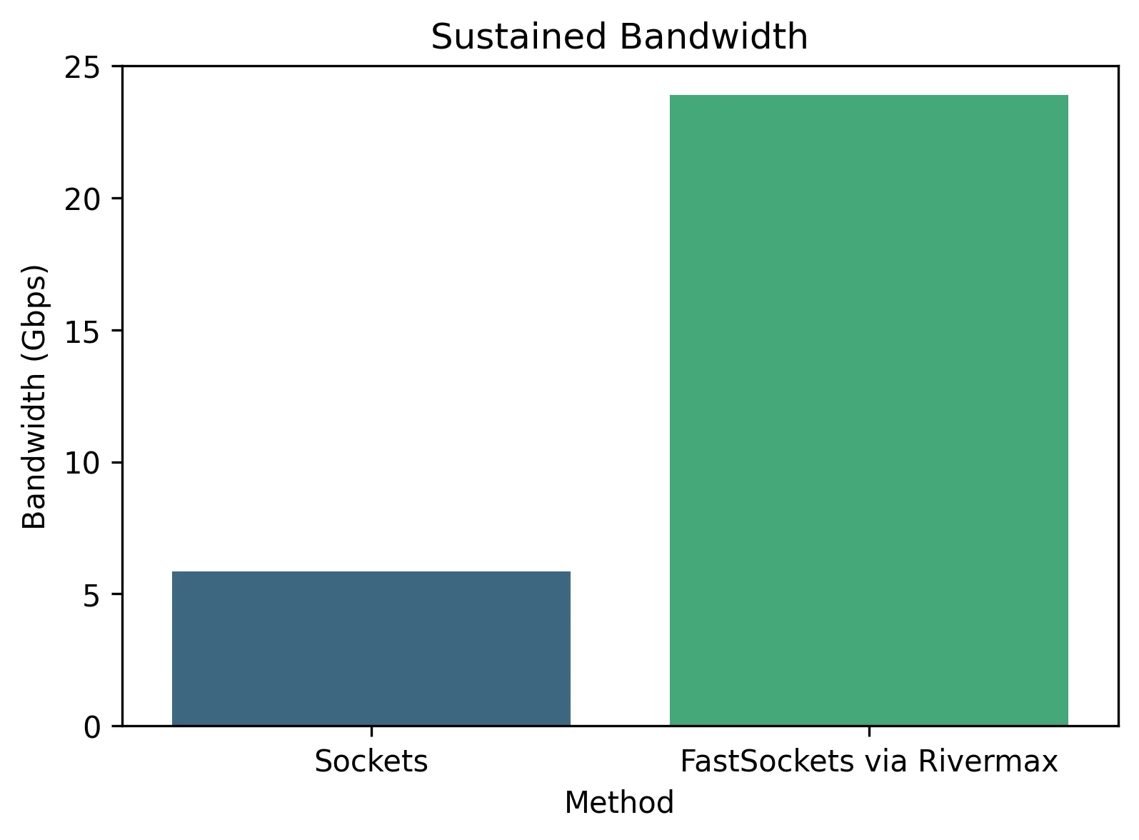 The image compares the average packet rate in packets per second (pps) for three different technologies: traditional sockets, Microsoft Registered I/O (RIO) Sockets, and FastSockets based on Rivermax technology.