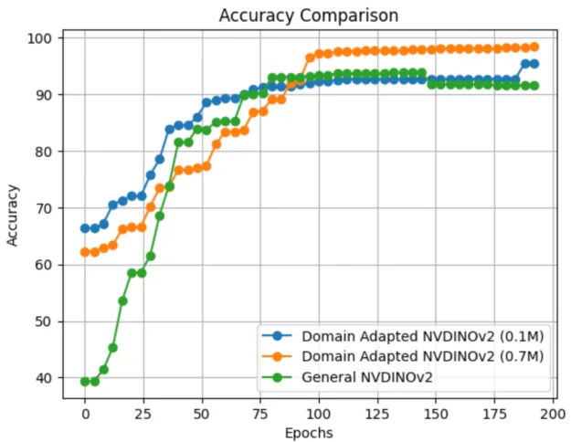 Plot comparing accuracy convergence over the duration of the training (in epochs) for a when starting from a generic NV-DINOv2 (in green), domain adapted NV-DINOv2 with 100k images (in blue)
and a domain adapted NV-DINOv2 with 700k images (in orange). 

