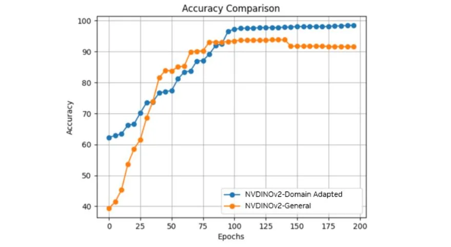 Plot showing evolution of accuracy over the number of epochs during training when starting from a generic NV-DINOv2 vs an NV-DINOv2 checkpoint that’s domain adapted on unlabeled images.
