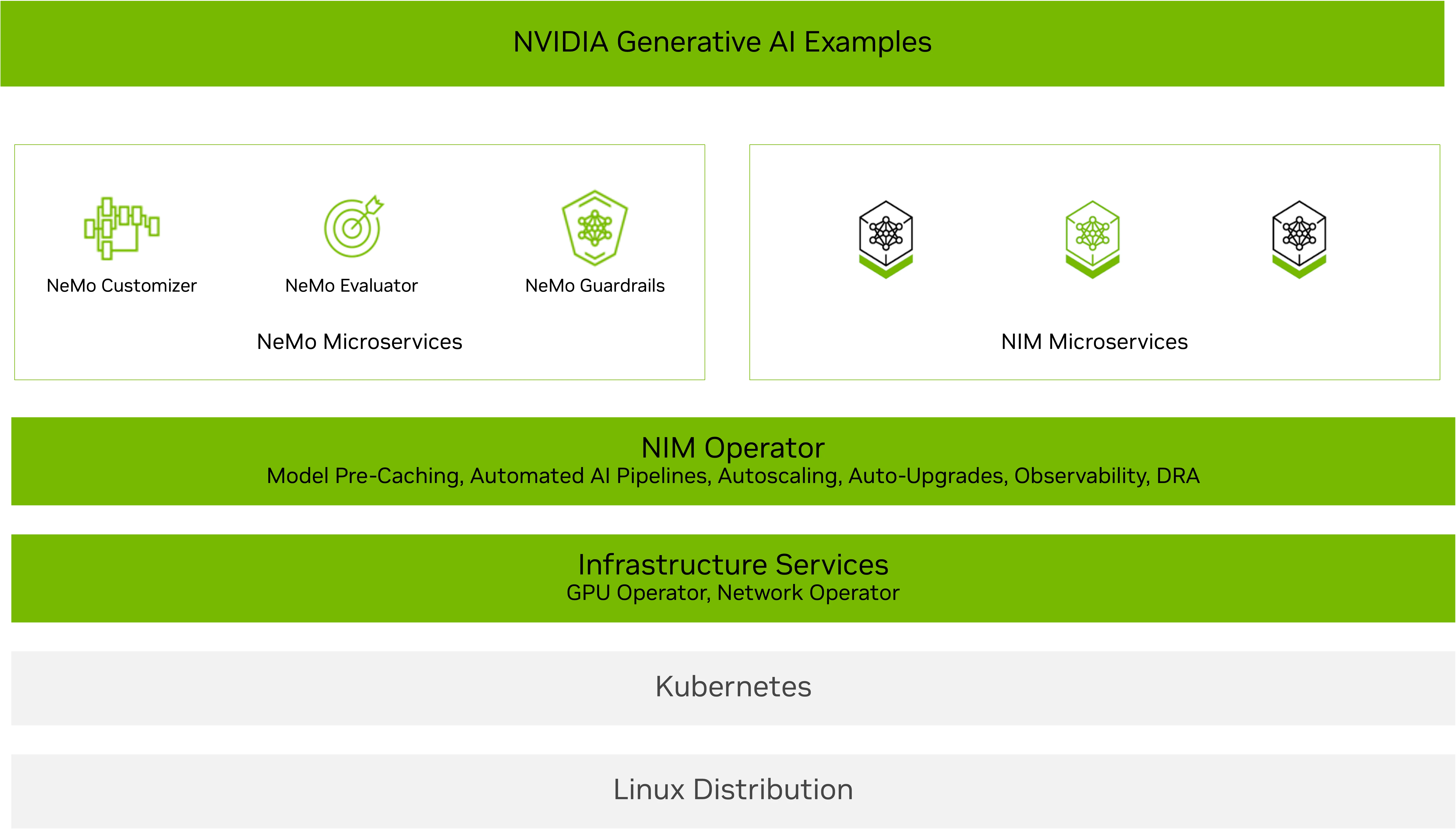 Graphic showing NIM Operator architecture with horizontal sections (top to bottom): NVIDIA Generative AI Examples; NeMo Microservices and NIM Microservices; NIM Operator; Infrastructure Services; Kubernetes; Linux Distribution. 