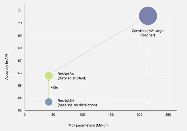 Graph showing a ConvNeXt teacher model distilled into a lighter ResNet34-based student model, achieving a 3% accuracy gain.
