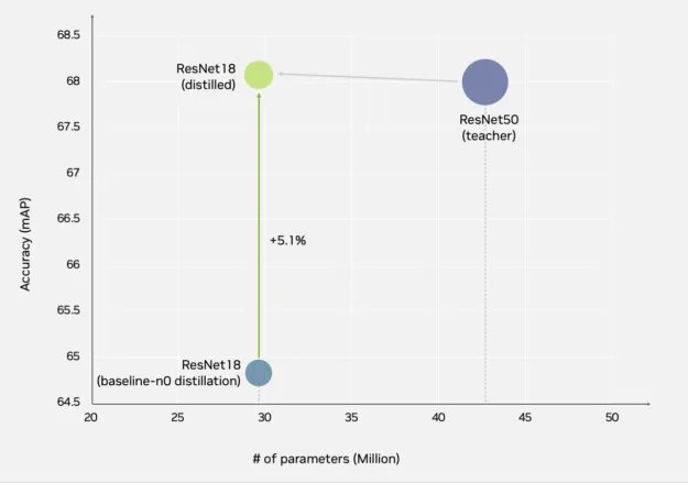 Graph showing a ResNet50 teacher model distilled into a lighter ResNet18 student model, achieving a 5% accuracy gain.
