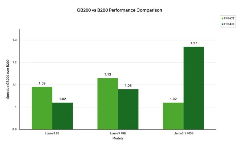 Bar chart comparing training speedup of GB200 versus B200 for Llama3 8B, 70B, and 405B models using different FP8 recipes.
