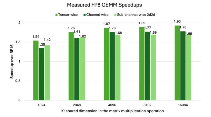Speedups for each FP8 training recipe over BF16 in GEMM operations, divided into five shared K dimensions of matrix multiplication.
