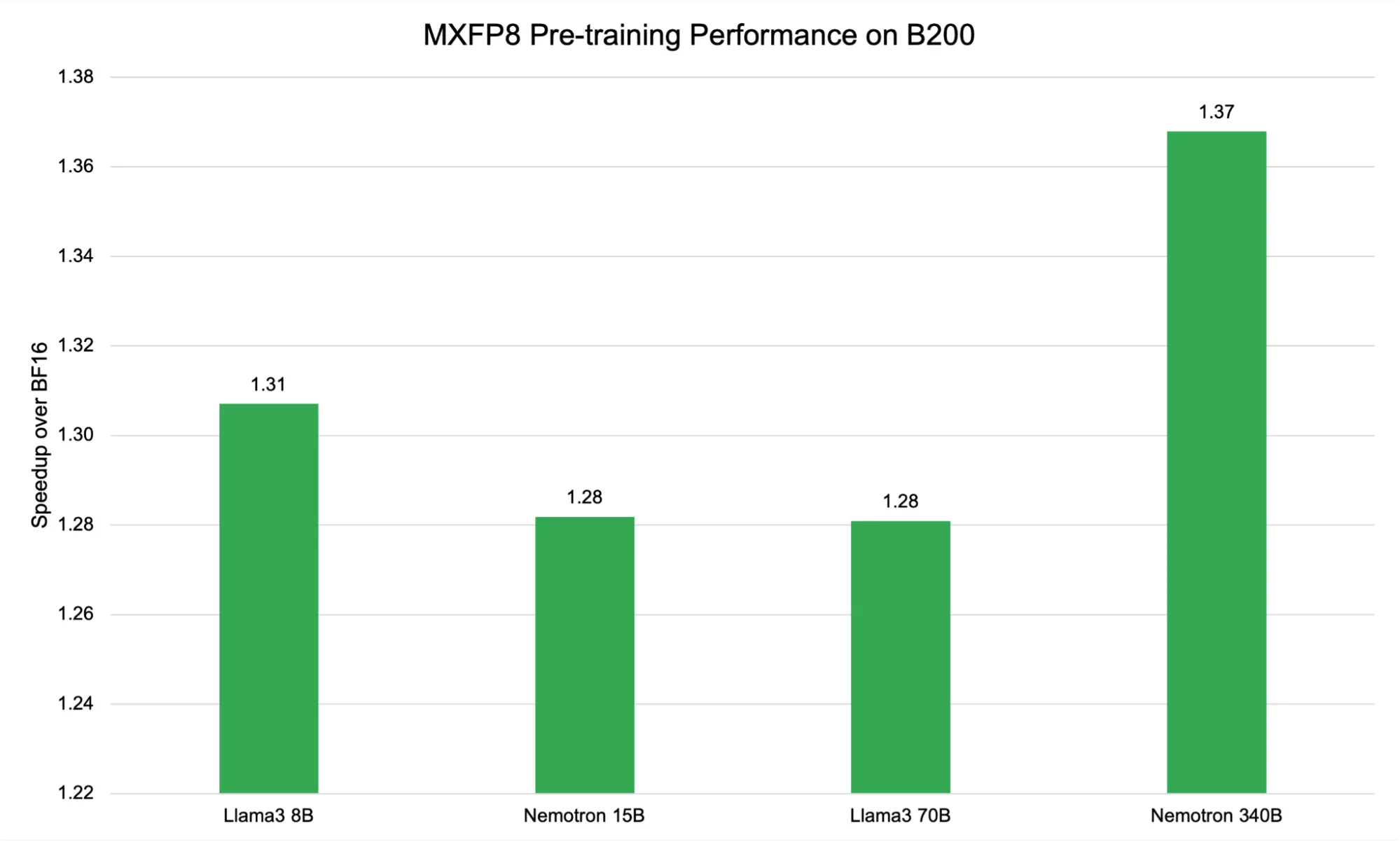 Bar chart illustrating speedup of MXFP8 over BF16 for various model sizes on B200 GPUs, highlighting consistent performance.
