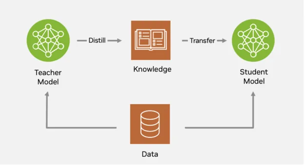 Flow diagram with icons labeled (clockwise from bottom center) Data, Teacher Model, Knowledge, and Student Model.
