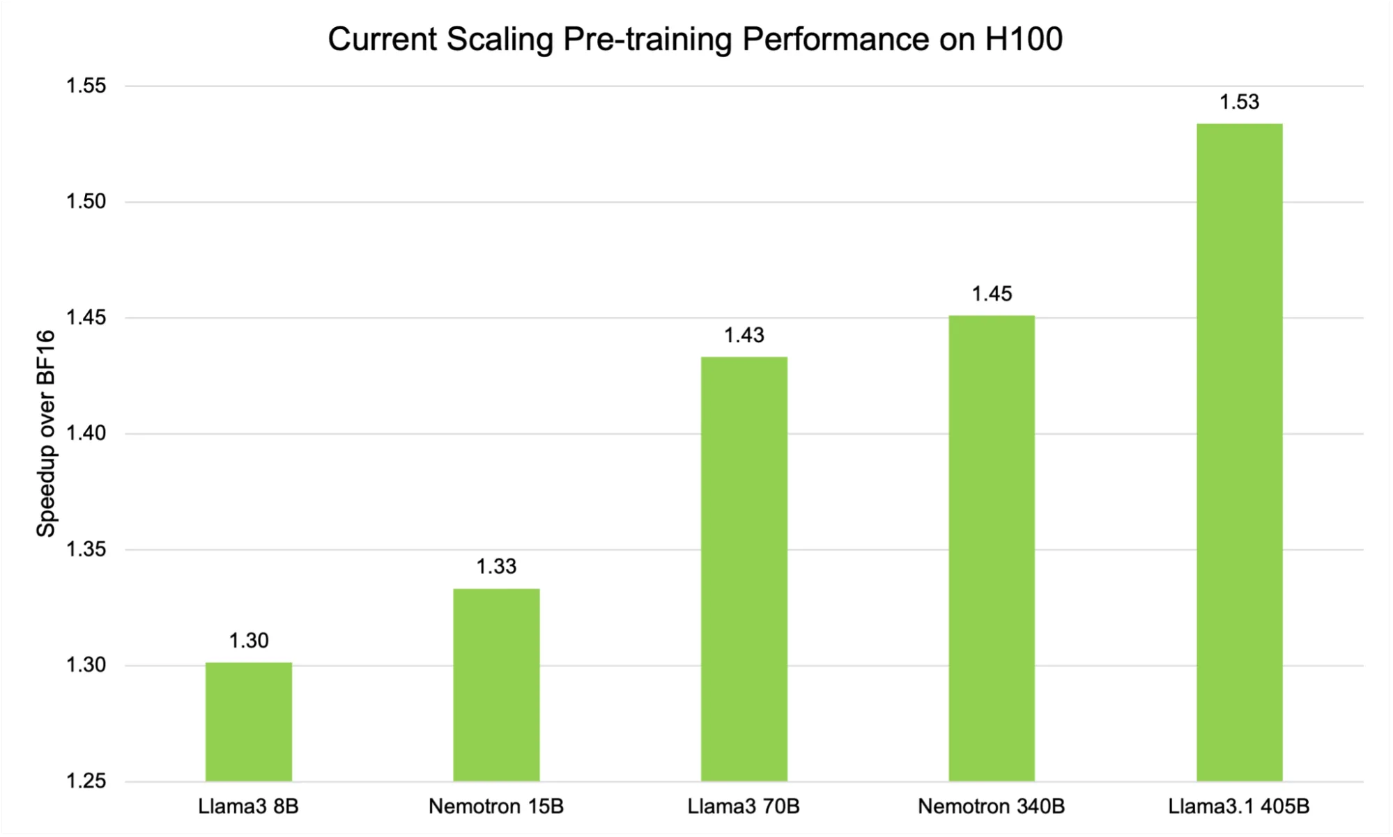 Bar chart showing speedup factors for Llama 3 8B, 70B, and 405B and Nemotron 15B and 340B models using FP8 current scaling versus BF16 on H100 GPUs.
