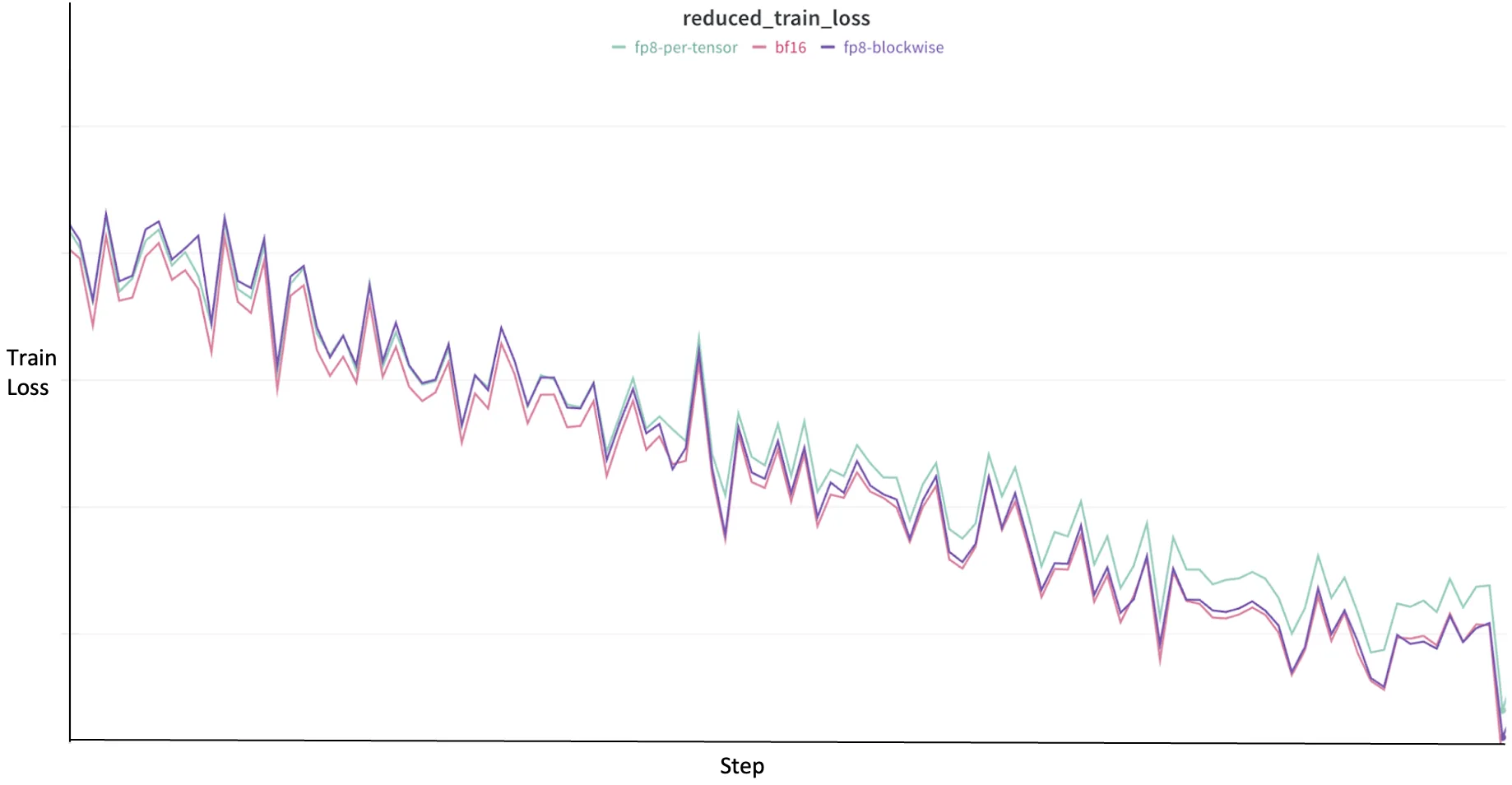 Line graph showing reduced train loss over global steps for fp8-per-tensor, bf16, and fp8-blockwise. The bf16 and fp8-blockwise lines follow very similar trajectories, while fp8-per-tensor shows slight deviations. The aforementioned experiment was run on 32 H100 GPUs for a DCLM-baseline split of 1T tokens.
