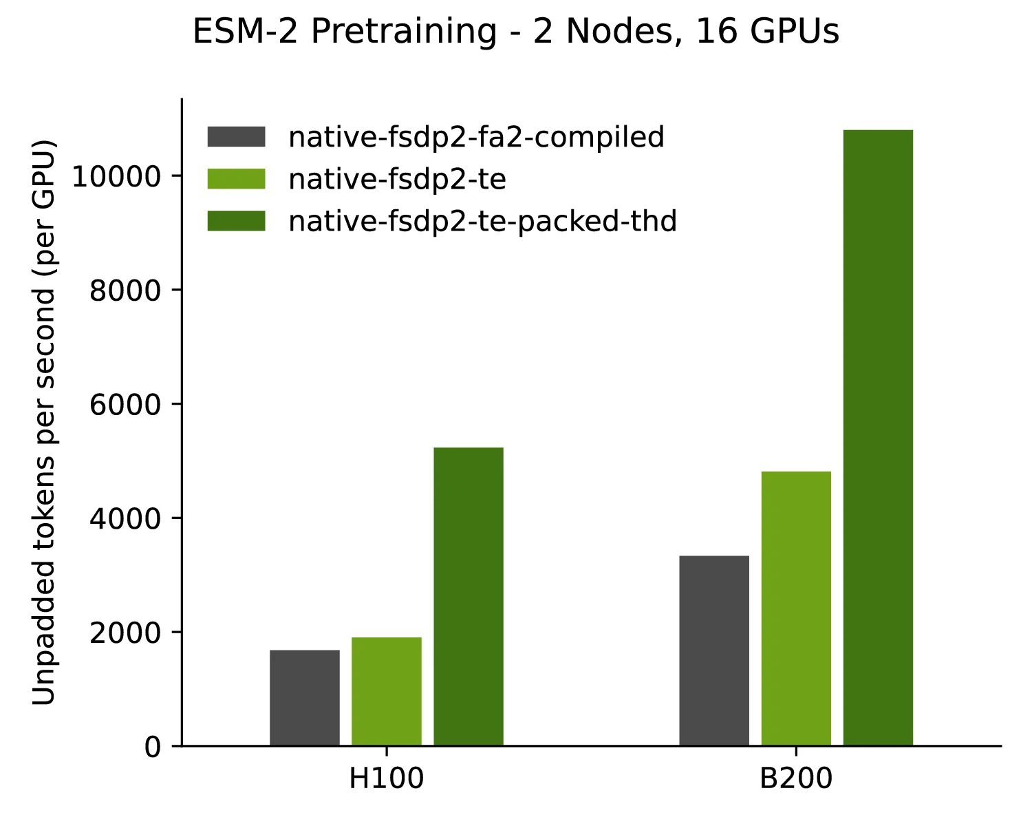 The plot shows that using TE boosts token throughput, demonstrating its ability to maximize NVIDIA GPU efficiency.