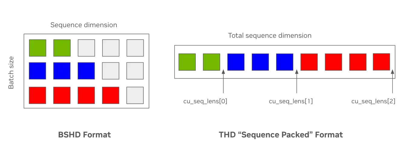 The diagram compares the BSHD format, in which sequences of varying lengths in a batch include padding tokens shown as gray squares, with the THD “sequence-packed” format, where sequences are concatenated into a single flattened tensor, separated by cumulative sequence length markers (cu_seq_lens), eliminating padding for more efficient computation.