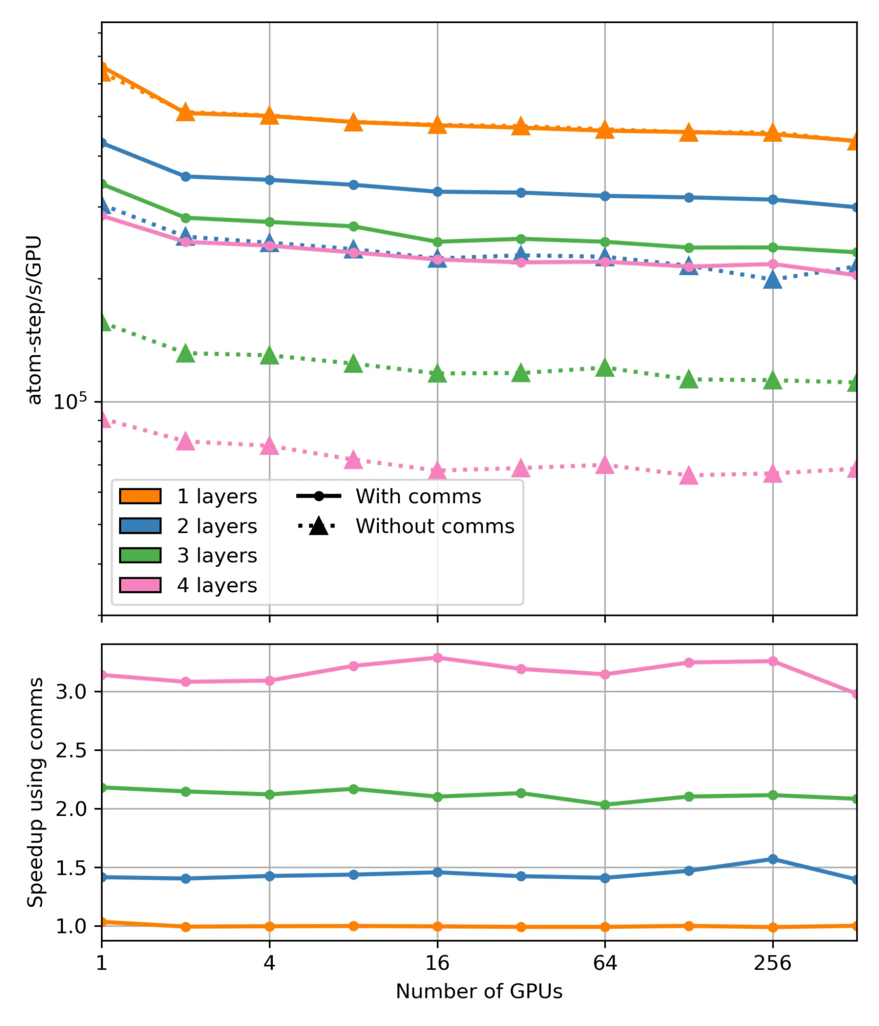 The top chart shows atom-steps per second per GPU executed (higher is better) versus number of GPUs used in weak scaling tests of LAMMPS running HIPPYNN ML-IAP models. Orange, blue, green, and pink lines indicate tests using 1, 2, 3, 4 layer MLIPs respectively and solid and dashed lines indicate tests using and not using inter-layer communication hooks. The bottom chart shows the speedup from using the communication hooks versus the number of GPUs.