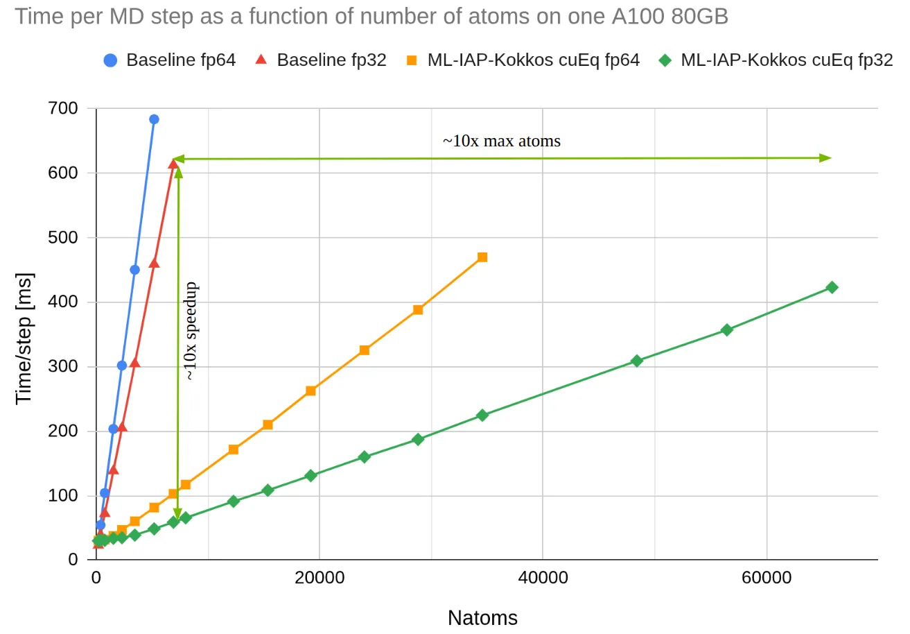 Time per MD step of a box of water as a function of the number of atoms in the system. Different lines indicate different plugins (“Baseline” community code and ML-IAP-KOKKOS) and different precisions (fp32/fp64).