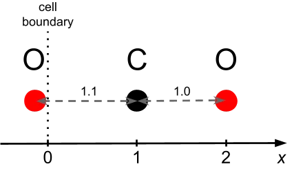 A representation of the CO2 atoms along the x axis and their relative distance.