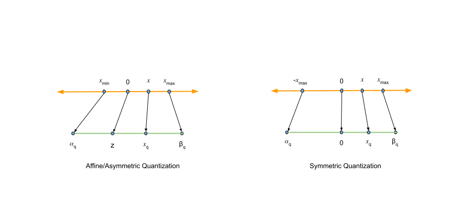 Two diagrams comparing Affine/Asymmetric Quantization, where the real-valued zero maps to an offset z, versus Symmetric Quantization, where the real-valued zero maps directly to the quantized zero. 