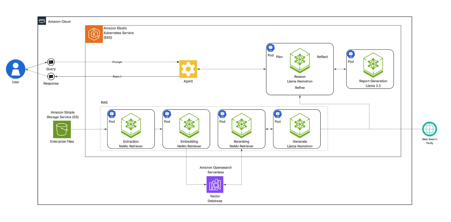 Diagram of AI-Q Deep Research Assistant workflow.