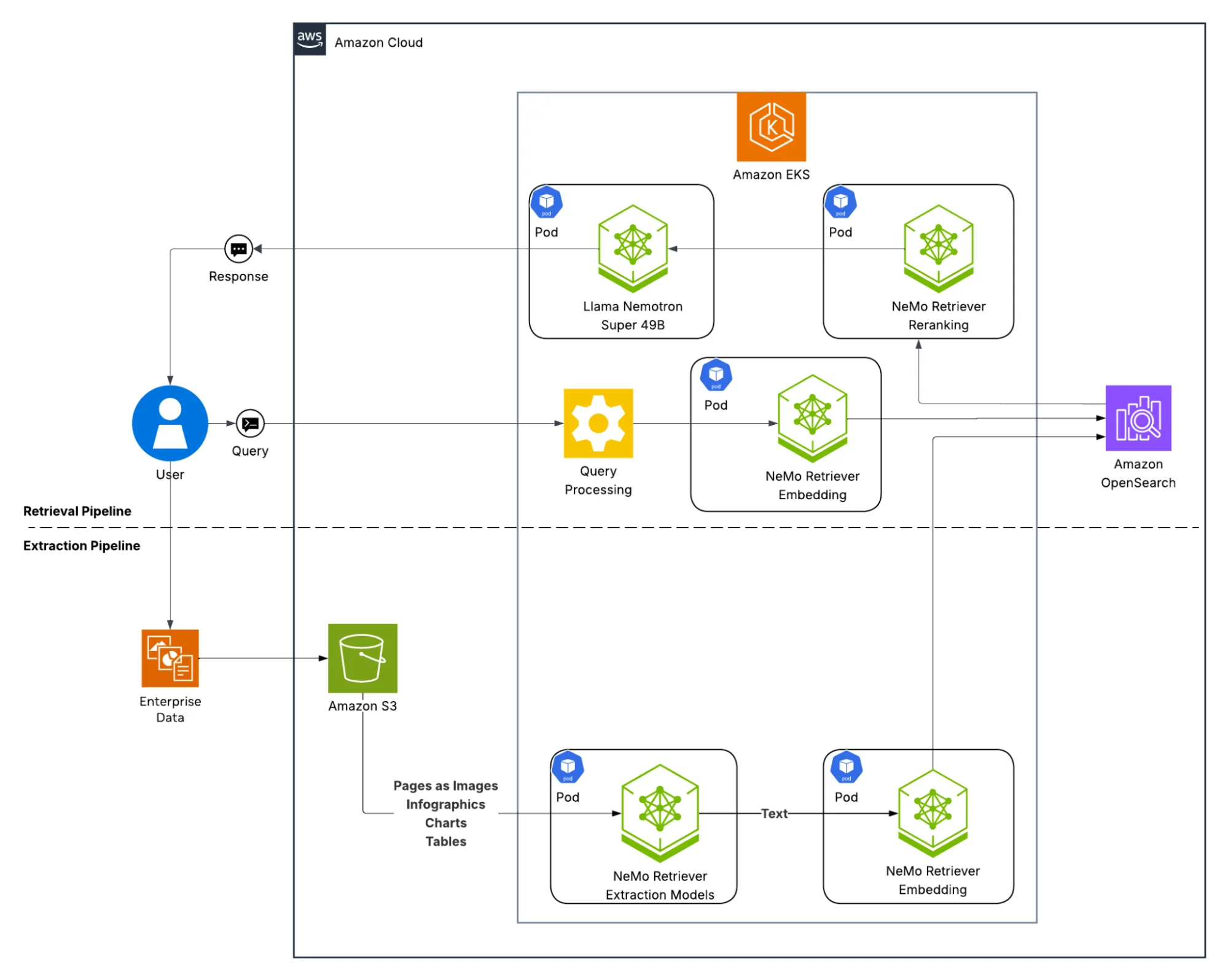 Diagram of Enterprise RAG Blueprint on AWS workflow.