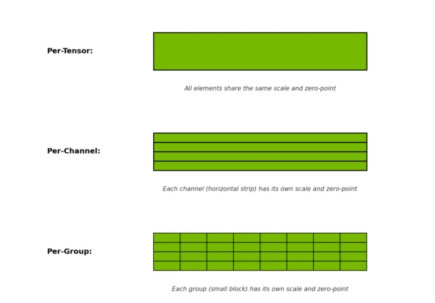 Visual comparison of quantization methods. Per-Tensor quantization applies a single scale and zero-point across the entire tensor. Per-Channel quantization applies different scales and zero-points along the channel dimension (horizontal strips). Per-Group (or per-block) quantization applies distinct scales and zero-points to smaller, localized groups within the tensor.