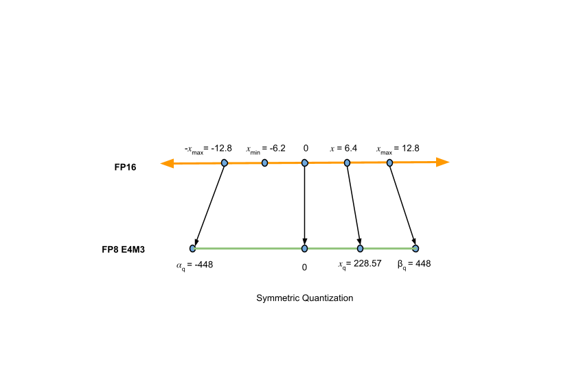 A flow diagram showing the process of symmetric quantization from FP16 to FP8 using the AbsMax algorithm. Key FP16 values like x_max, x_min, 0, x_q, and x_max are mapped via arrows to their quantized FP8 E4M3 counterparts: alpha_q, 0, x_q, and beta_q respectively, with the range of the FP8 E4M3 from -448 to 448.