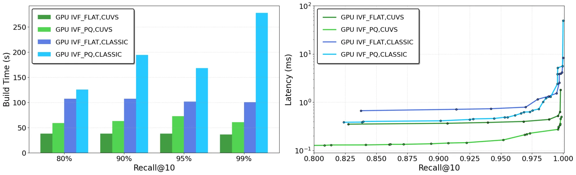 Two side-by-side images. One the left: A chart showing average index build times for the best performing configurations of the IVF-Flat and IVF-PQ indexes on the Deep-100M dataset. FAISS w/ cuVS consistently outperforms FAISS Classic on GPU. On the right: A chart showing pareto frontier curves for search latency for the best performing configurations of the IVF-Flat and IVF-PQ indexes on the Deep-100M dataset. FAISS w/ cuVS shows comparable or better performance than FAISS Classic on GPU.