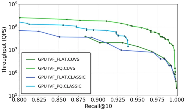  chart showing Pareto Frontier curves of search large-batch search throughput for the best performing configurations of the best performing configurations on the OpenAI text embeddings dataset. FAISS w/ cuVS demonstrates comparable or better performance than FAISS Classic on GPU.