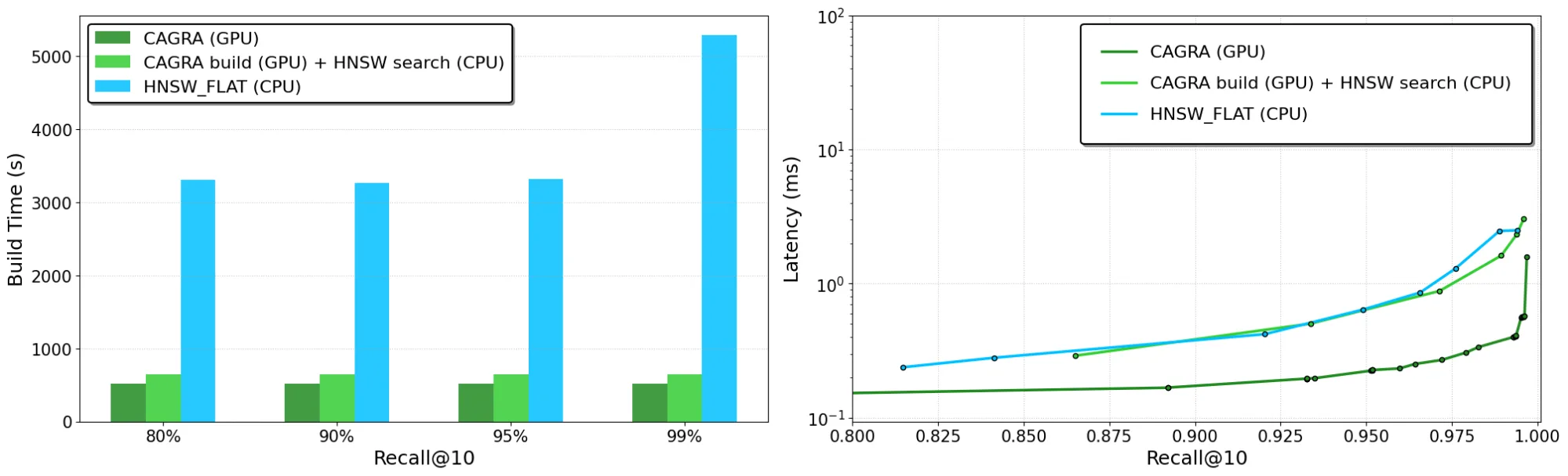 Two side-by-side images. One the left: A chart showing average index build times for the best performing configurations of the CAGRA and HNSW indexes on the Deep-100M dataset. FAISS w/ cuVS (CAGRA) consistently outperforms FAISS on CPU (HNSW). On the right: A chart showing pareto frontier curves for search latency for the best performing configurations of the CAGRA and HNSW indexes on the Deep-100M dataset. FAISS w/ cuVS (CAGRA) shows much better performance than FAISS on CPU (HNSW) while searching a CAGRA graph on the CPU w/ HNSW show comparable performance.