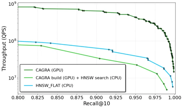 A chart showing pareto frontier curves for large-batch search throughput for the best performing configurations of the CAGRA and HNSW indexes on the Deep-100M dataset. FAISS w/ cuVS (CAGRA) shows much better performance than FAISS on CPU (HNSW) while searching a CAGRA graph on the CPU w/ HNSW shows comparable performance.