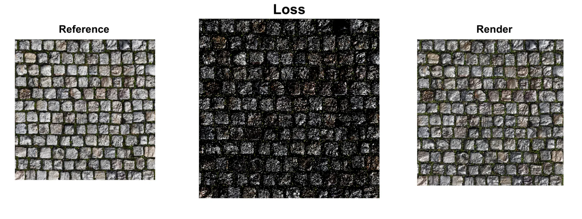 A set of three textures representing a cobblestone surface. The leftmost is labeled “Reference,” and includes fine details revealing the roughness and glossiness of the stones. The rightmost is labeled “render”, and it looks similar, but not identical. The center image, labeled “Loss”, contains a representation of the difference between each corresponding pixel in the two images, showing how much difference there is between them. This central image is mostly dark, with white spots indicating differences between the “Reference” and “Render” images.
