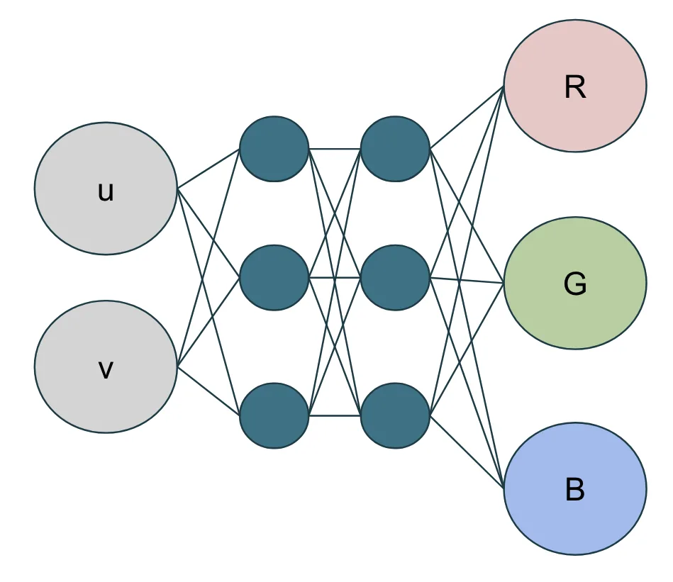 Diagram of a neural network showing two input nodes labeled 'u' and 'v,' two hidden layers each with three nodes, and three output nodes labeled ‘R,’ ‘G,’ and ‘B.’