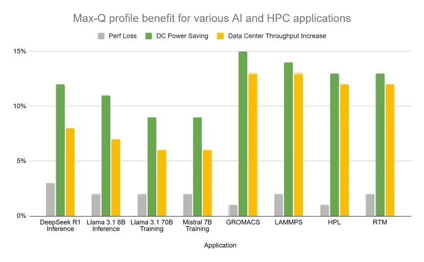 Bar chart showing data center throughput increase, power savings, and perf loss comparison for AI and HPC applications.
