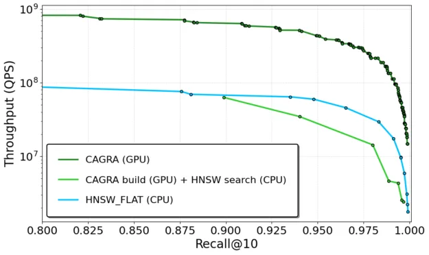 A chart showing pareto frontier curves for large-batch search throughput for the best performing configurations of the CAGRA and HNSW indexes on the OpenAI Text Embeddings dataset. FAISS w/ cuVS (CAGRA) shows much better performance than FAISS on CPU (HNSW) while searching a CAGRA graph on the CPU w/ HNSW shows comparable performance.